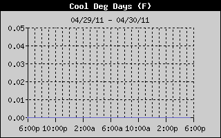 Cooling Days History